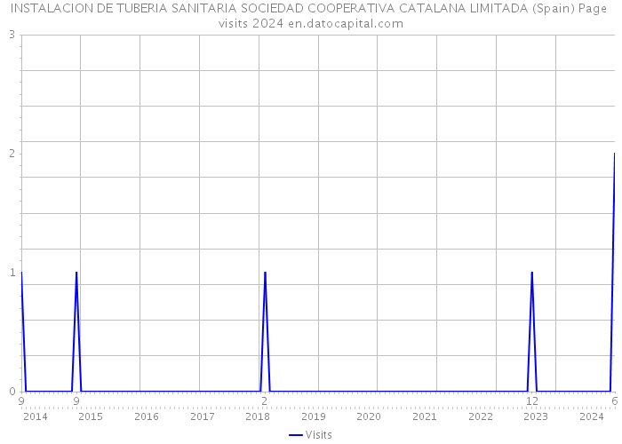 INSTALACION DE TUBERIA SANITARIA SOCIEDAD COOPERATIVA CATALANA LIMITADA (Spain) Page visits 2024 