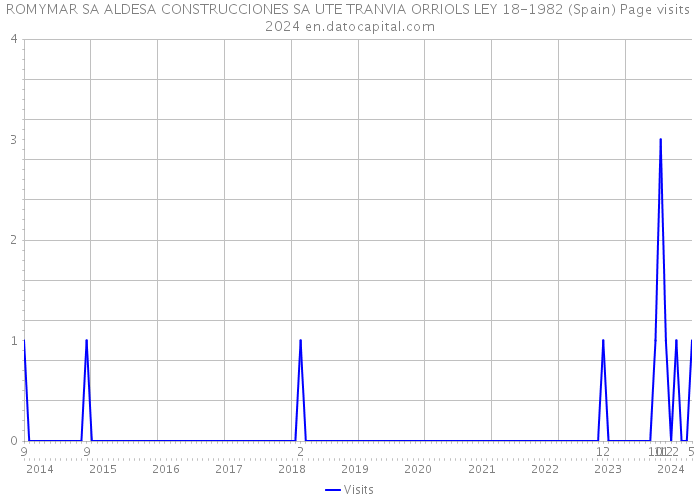 ROMYMAR SA ALDESA CONSTRUCCIONES SA UTE TRANVIA ORRIOLS LEY 18-1982 (Spain) Page visits 2024 