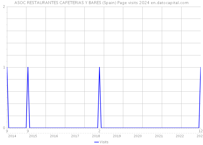 ASOC RESTAURANTES CAFETERIAS Y BARES (Spain) Page visits 2024 