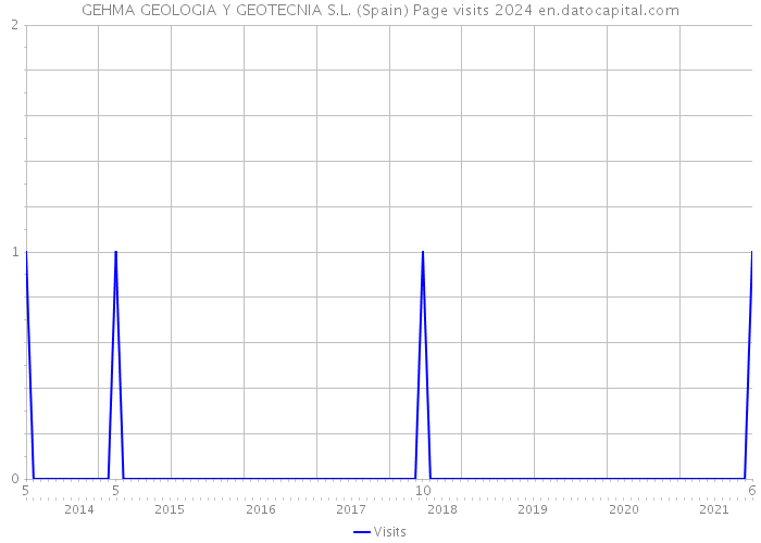 GEHMA GEOLOGIA Y GEOTECNIA S.L. (Spain) Page visits 2024 