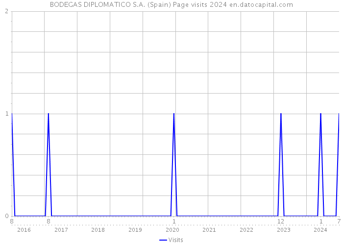 BODEGAS DIPLOMATICO S.A. (Spain) Page visits 2024 