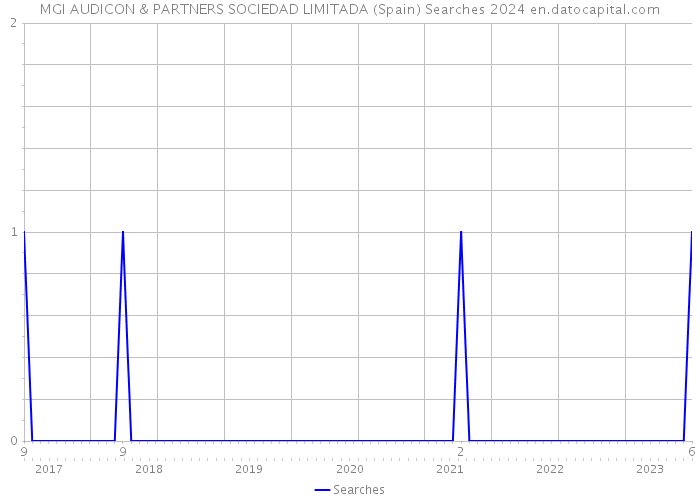 MGI AUDICON & PARTNERS SOCIEDAD LIMITADA (Spain) Searches 2024 