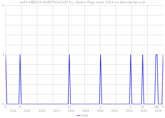 ALFA MEDICA INVESTIGACION S.L. (Spain) Page visits 2024 