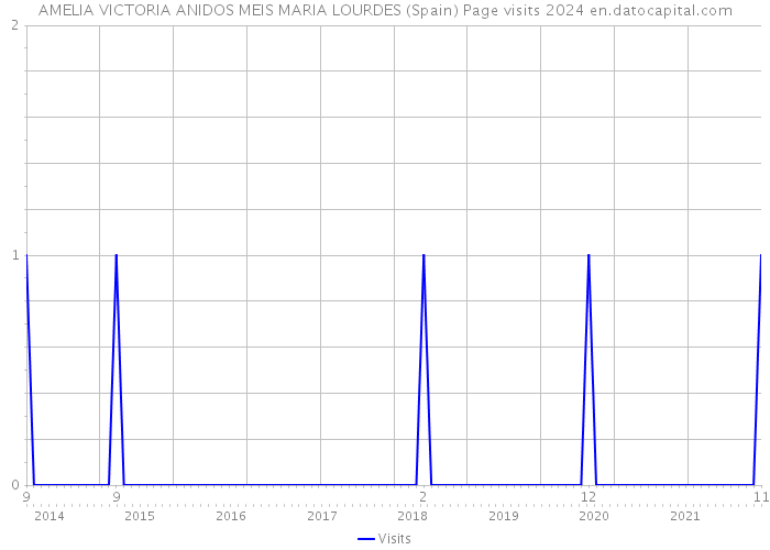 AMELIA VICTORIA ANIDOS MEIS MARIA LOURDES (Spain) Page visits 2024 