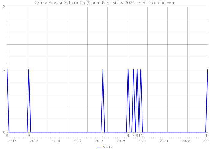 Grupo Asesor Zahara Cb (Spain) Page visits 2024 