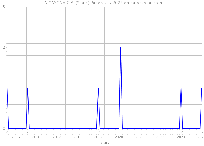 LA CASONA C.B. (Spain) Page visits 2024 