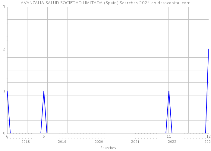 AVANZALIA SALUD SOCIEDAD LIMITADA (Spain) Searches 2024 