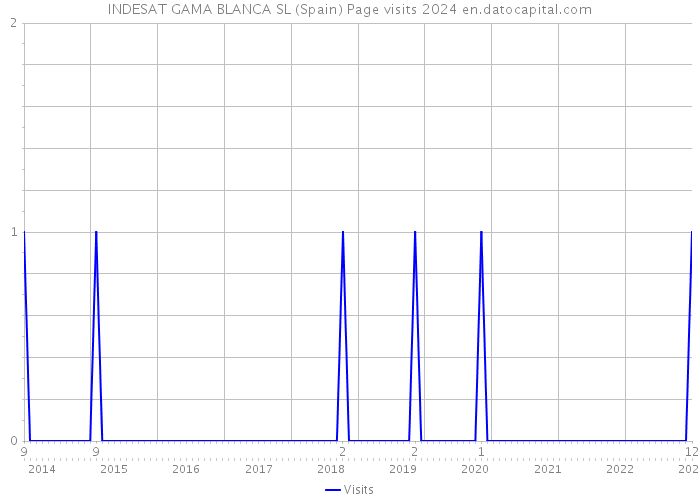 INDESAT GAMA BLANCA SL (Spain) Page visits 2024 