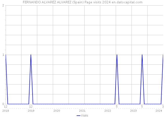 FERNANDO ALVAREZ ALVAREZ (Spain) Page visits 2024 