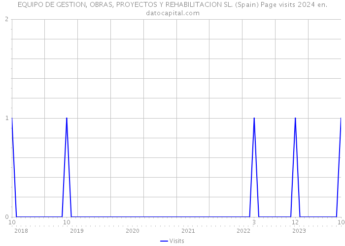 EQUIPO DE GESTION, OBRAS, PROYECTOS Y REHABILITACION SL. (Spain) Page visits 2024 