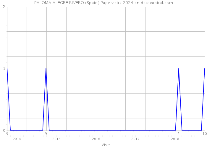 PALOMA ALEGRE RIVERO (Spain) Page visits 2024 