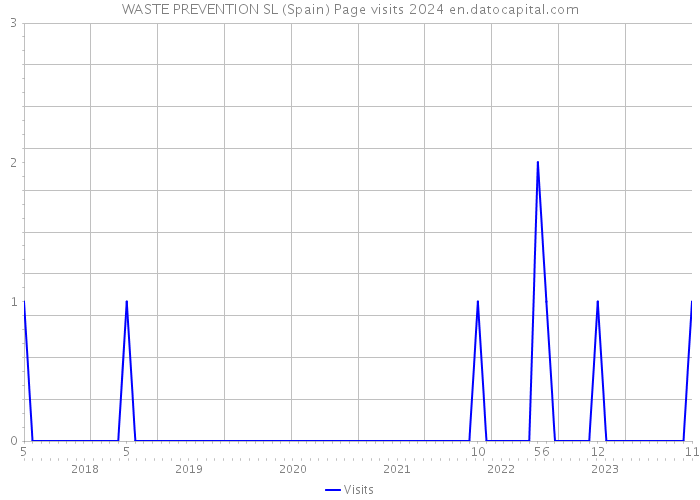 WASTE PREVENTION SL (Spain) Page visits 2024 