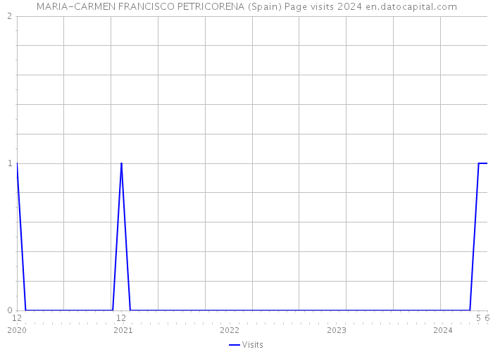 MARIA-CARMEN FRANCISCO PETRICORENA (Spain) Page visits 2024 