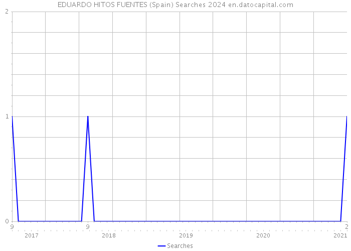 EDUARDO HITOS FUENTES (Spain) Searches 2024 