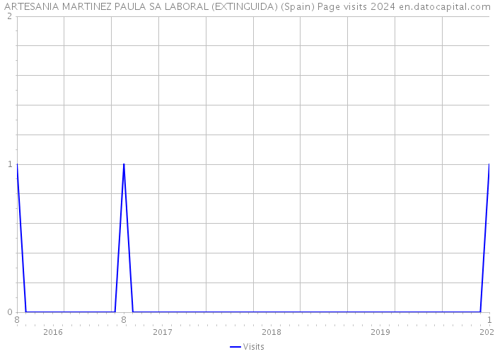 ARTESANIA MARTINEZ PAULA SA LABORAL (EXTINGUIDA) (Spain) Page visits 2024 
