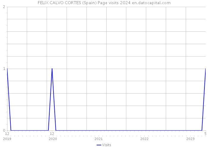FELIX CALVO CORTES (Spain) Page visits 2024 