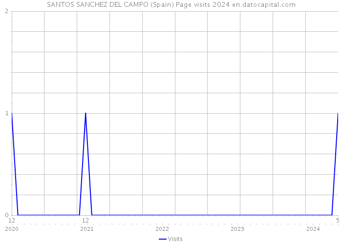 SANTOS SANCHEZ DEL CAMPO (Spain) Page visits 2024 