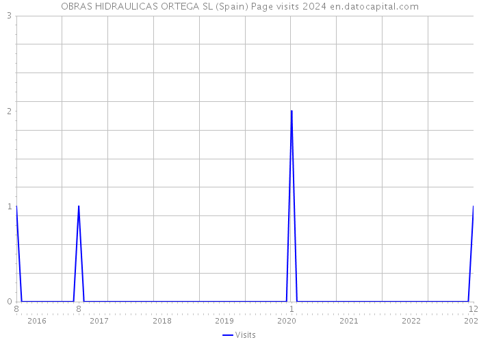 OBRAS HIDRAULICAS ORTEGA SL (Spain) Page visits 2024 