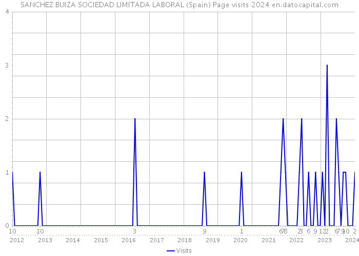 SANCHEZ BUIZA SOCIEDAD LIMITADA LABORAL (Spain) Page visits 2024 