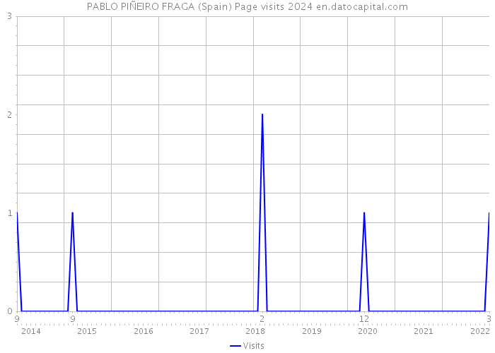 PABLO PIÑEIRO FRAGA (Spain) Page visits 2024 