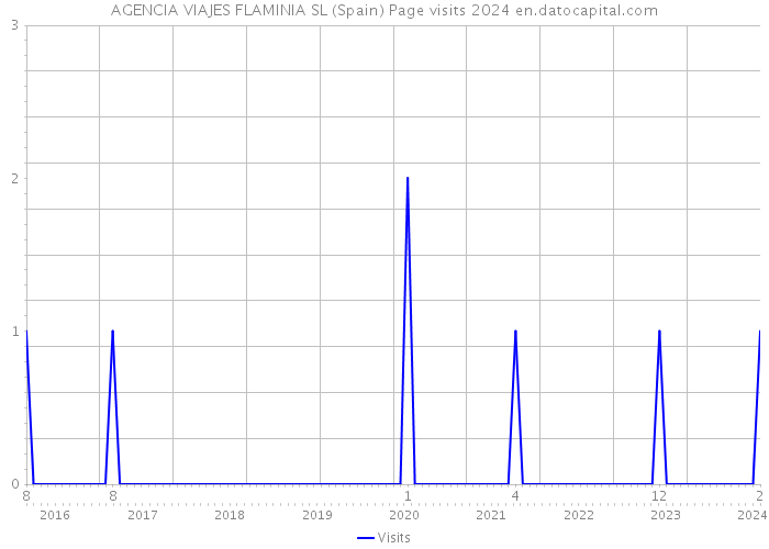 AGENCIA VIAJES FLAMINIA SL (Spain) Page visits 2024 
