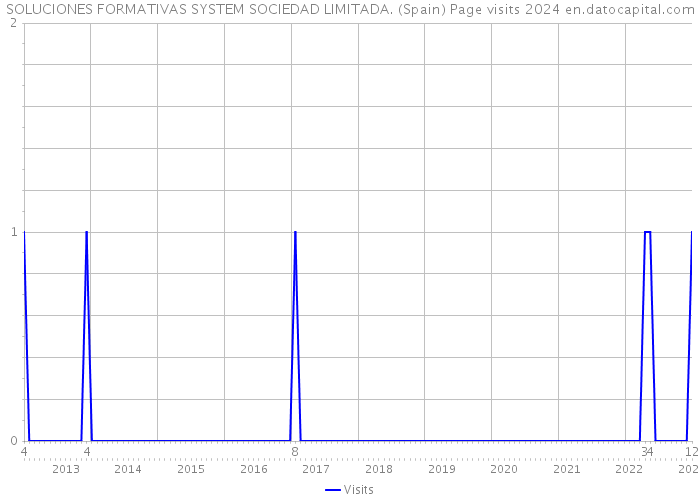 SOLUCIONES FORMATIVAS SYSTEM SOCIEDAD LIMITADA. (Spain) Page visits 2024 