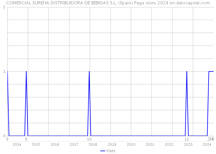COMERCIAL SURENA DISTRIBUIDORA DE BEBIDAS S.L. (Spain) Page visits 2024 