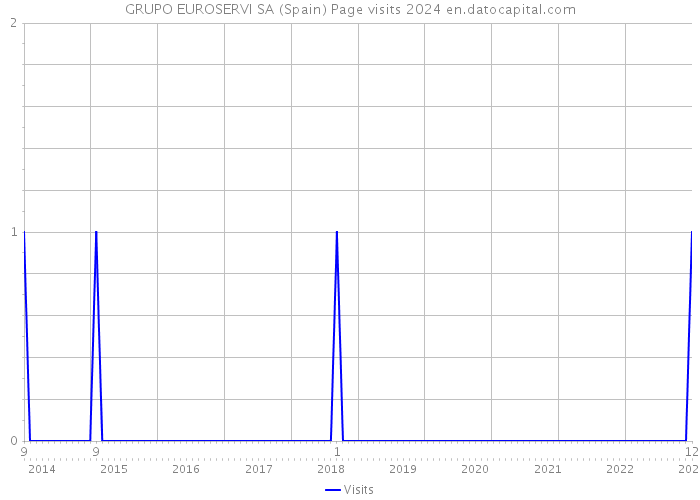 GRUPO EUROSERVI SA (Spain) Page visits 2024 