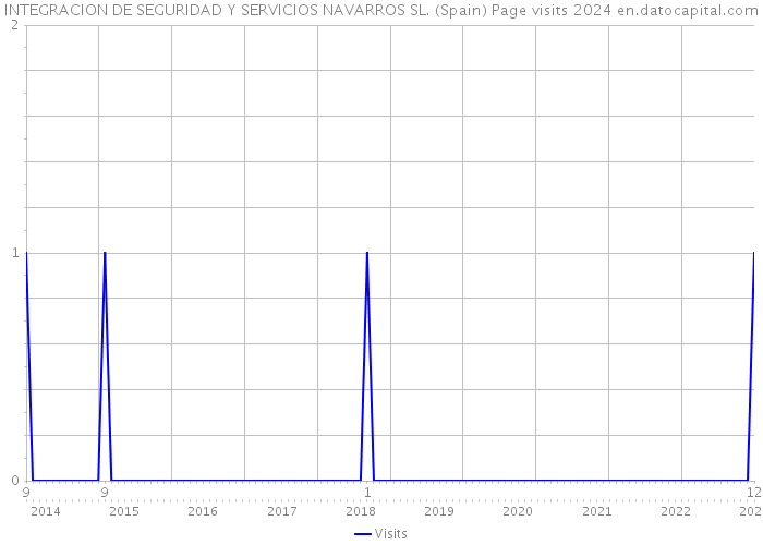 INTEGRACION DE SEGURIDAD Y SERVICIOS NAVARROS SL. (Spain) Page visits 2024 