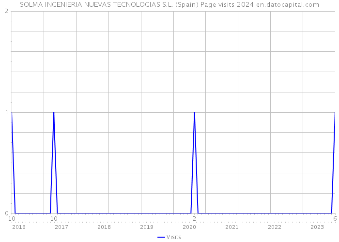 SOLMA INGENIERIA NUEVAS TECNOLOGIAS S.L. (Spain) Page visits 2024 