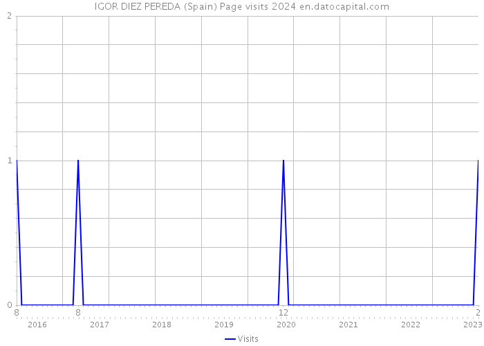 IGOR DIEZ PEREDA (Spain) Page visits 2024 