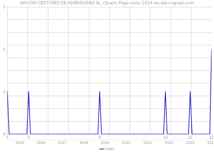 ARGOIN GESTORES DE INVERSIONES SL. (Spain) Page visits 2024 