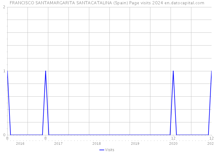 FRANCISCO SANTAMARGARITA SANTACATALINA (Spain) Page visits 2024 