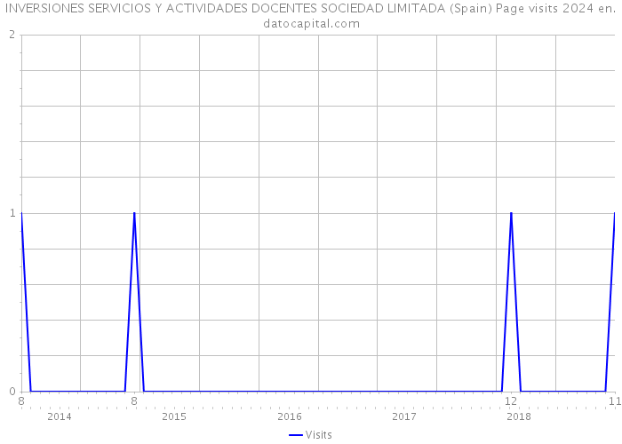 INVERSIONES SERVICIOS Y ACTIVIDADES DOCENTES SOCIEDAD LIMITADA (Spain) Page visits 2024 