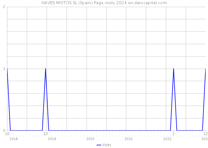 NAVES MISTOS SL (Spain) Page visits 2024 