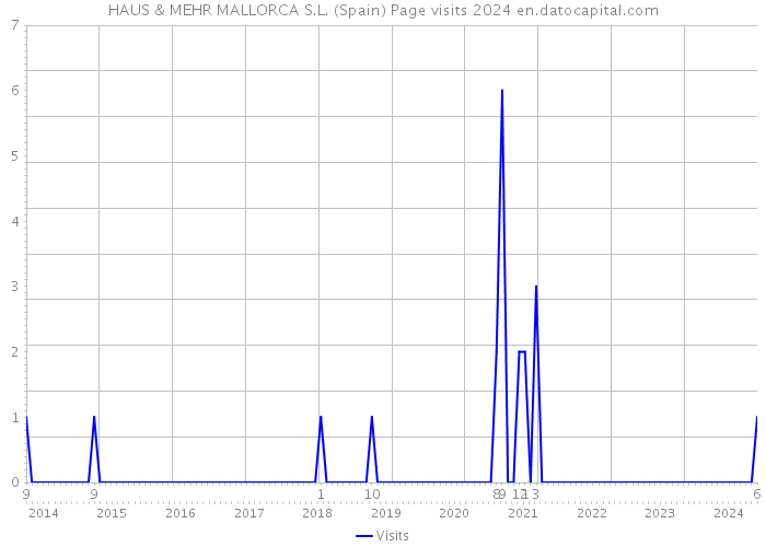 HAUS & MEHR MALLORCA S.L. (Spain) Page visits 2024 
