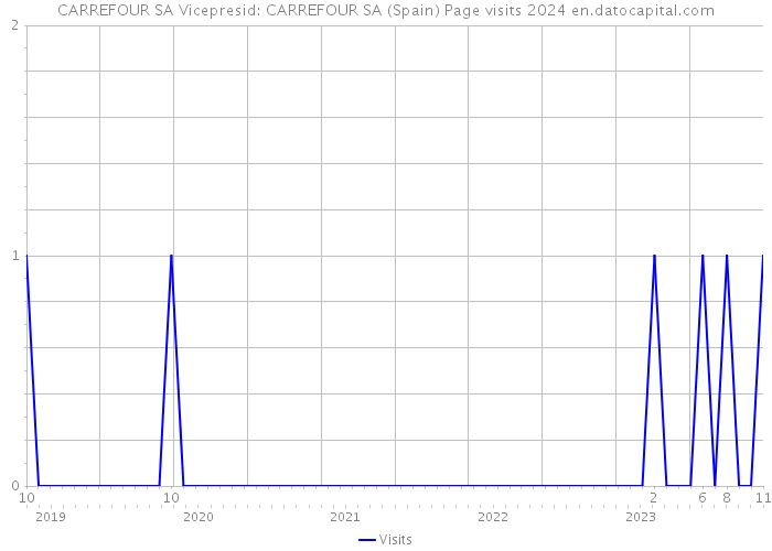 CARREFOUR SA Vicepresid: CARREFOUR SA (Spain) Page visits 2024 
