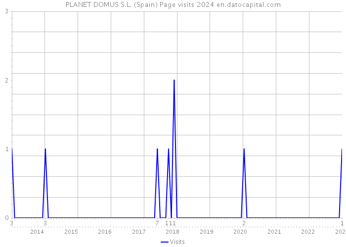 PLANET DOMUS S.L. (Spain) Page visits 2024 