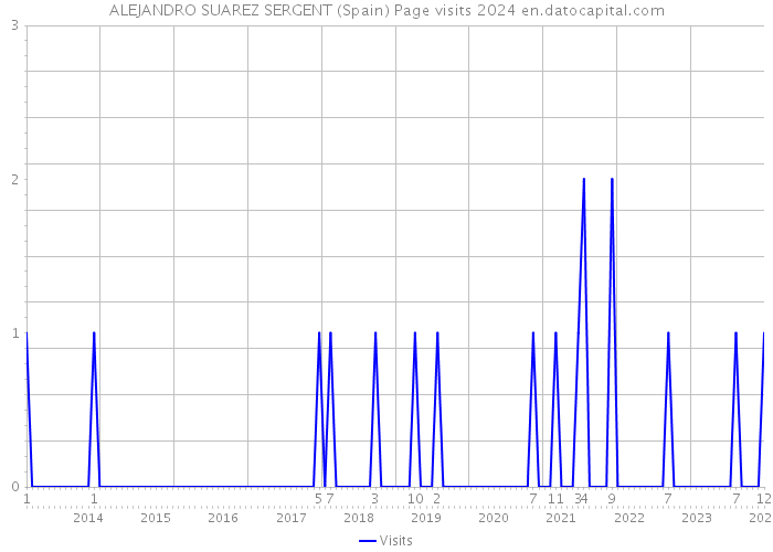 ALEJANDRO SUAREZ SERGENT (Spain) Page visits 2024 