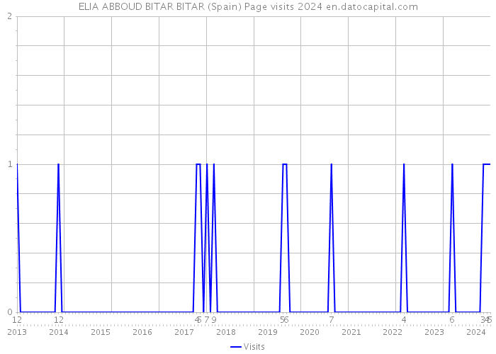 ELIA ABBOUD BITAR BITAR (Spain) Page visits 2024 