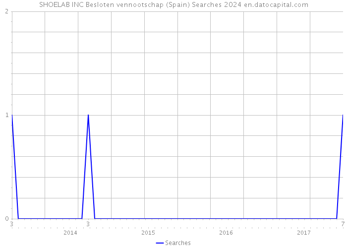 SHOELAB INC Besloten vennootschap (Spain) Searches 2024 