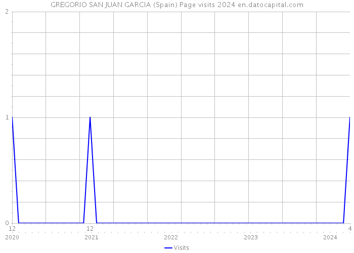 GREGORIO SAN JUAN GARCIA (Spain) Page visits 2024 