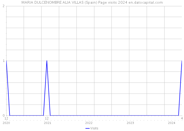 MARIA DULCENOMBRE ALIA VILLAS (Spain) Page visits 2024 