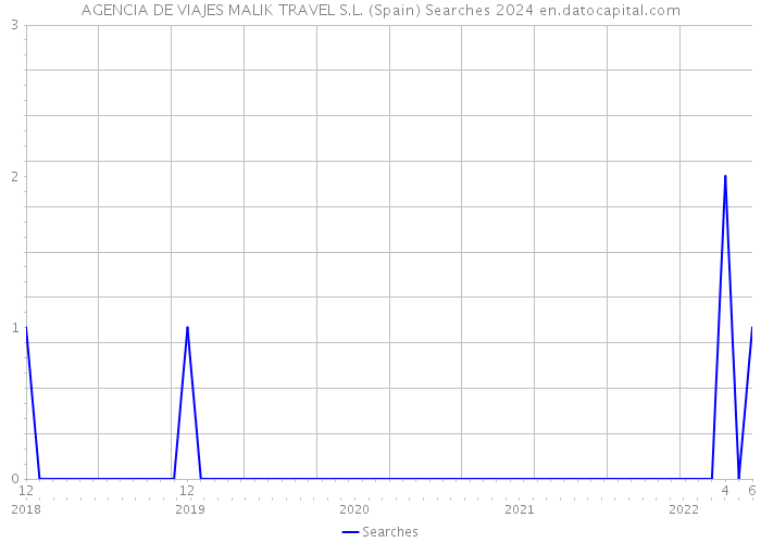 AGENCIA DE VIAJES MALIK TRAVEL S.L. (Spain) Searches 2024 