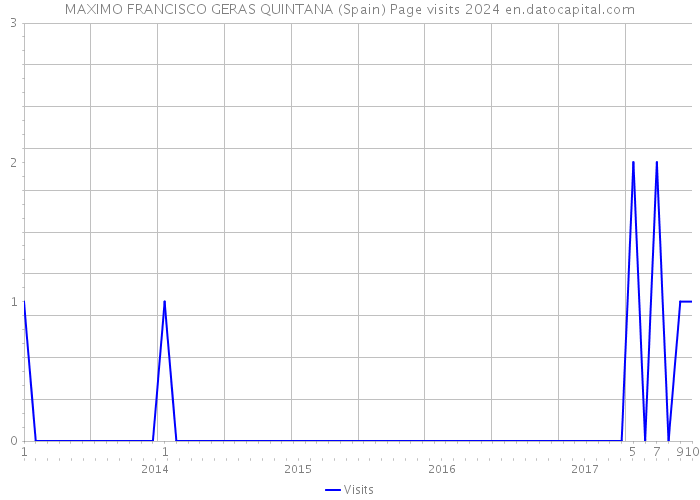 MAXIMO FRANCISCO GERAS QUINTANA (Spain) Page visits 2024 