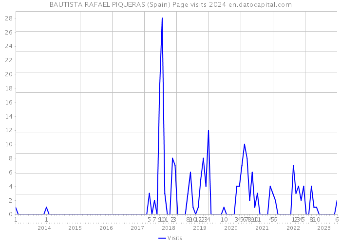 BAUTISTA RAFAEL PIQUERAS (Spain) Page visits 2024 