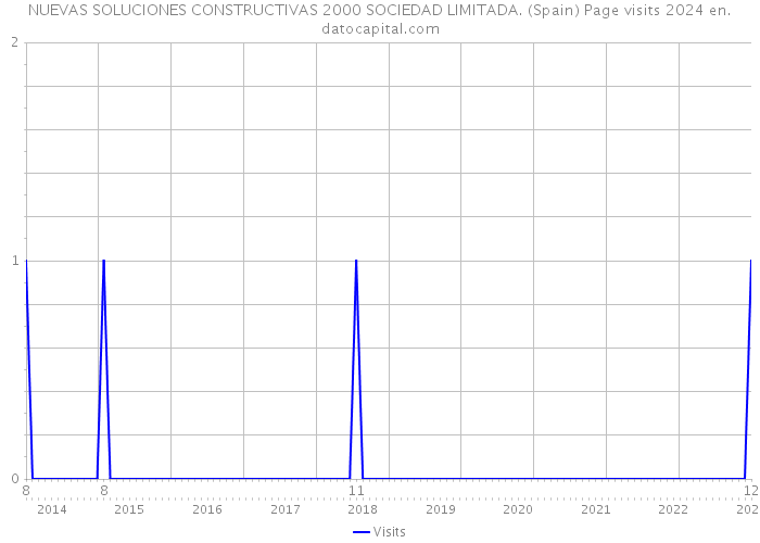 NUEVAS SOLUCIONES CONSTRUCTIVAS 2000 SOCIEDAD LIMITADA. (Spain) Page visits 2024 