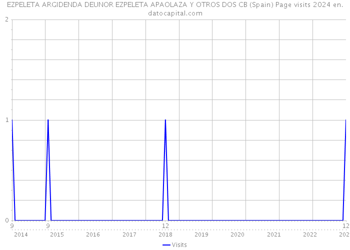 EZPELETA ARGIDENDA DEUNOR EZPELETA APAOLAZA Y OTROS DOS CB (Spain) Page visits 2024 