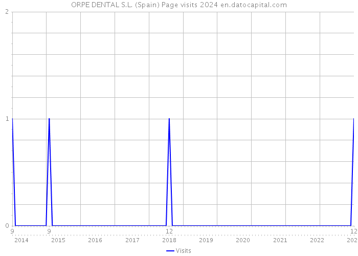 ORPE DENTAL S.L. (Spain) Page visits 2024 