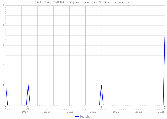CESTA DE LA COMPRA SL (Spain) Searches 2024 